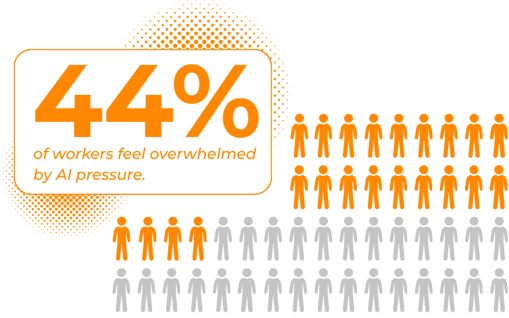 44 percent of workers are overwhelmed by AI-1